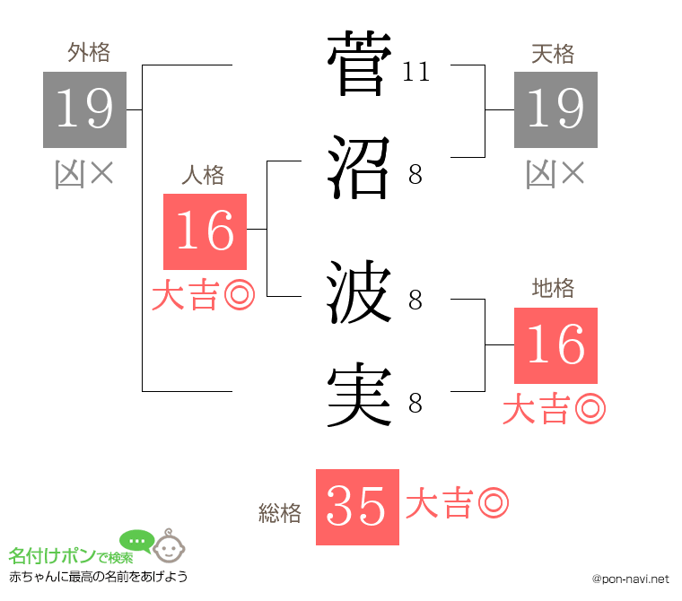 菅沼 波実さんの姓名判断結果