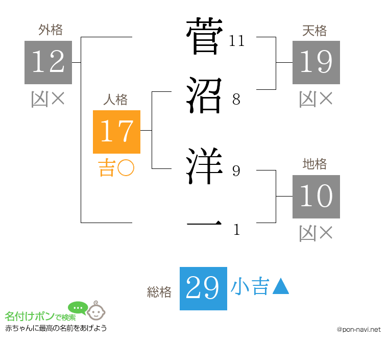 菅沼 洋一さんの姓名判断結果