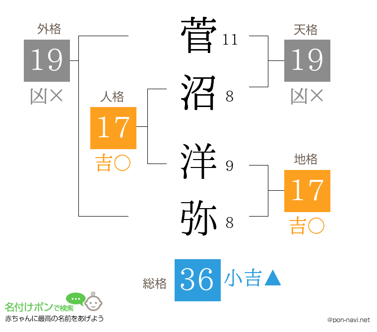 菅沼 洋弥さんの姓名判断結果