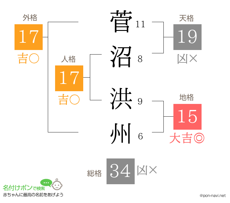 菅沼 洪州さんの姓名判断結果