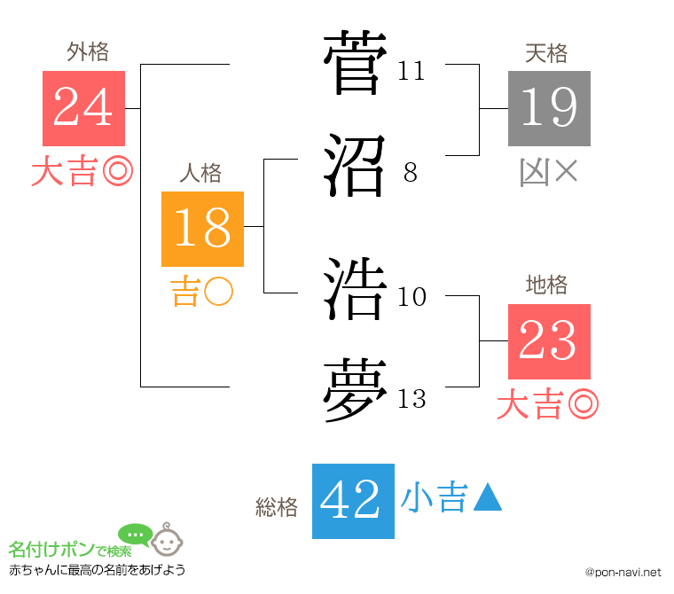 菅沼 浩夢さんの姓名判断結果