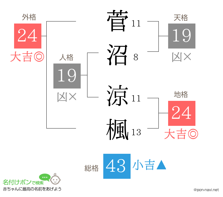 菅沼 涼楓さんの姓名判断結果
