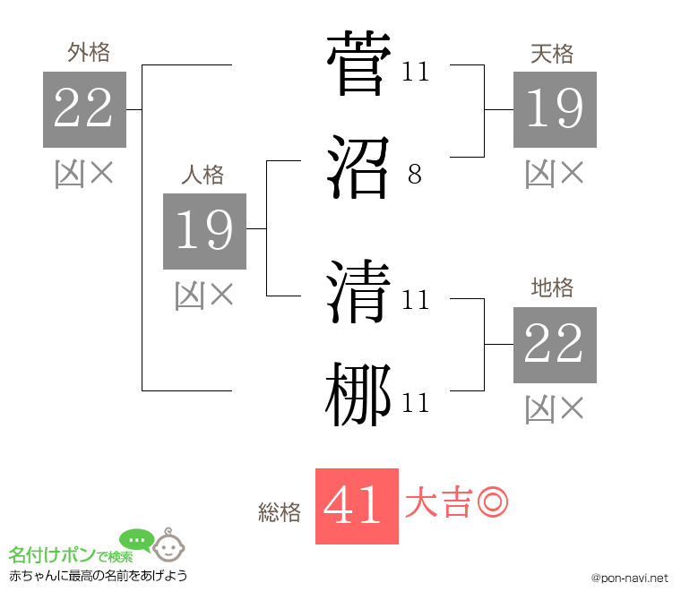 菅沼 清梛さんの姓名判断結果