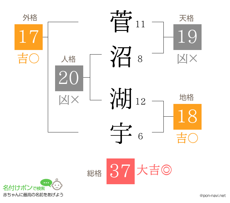 菅沼 湖宇さんの姓名判断結果
