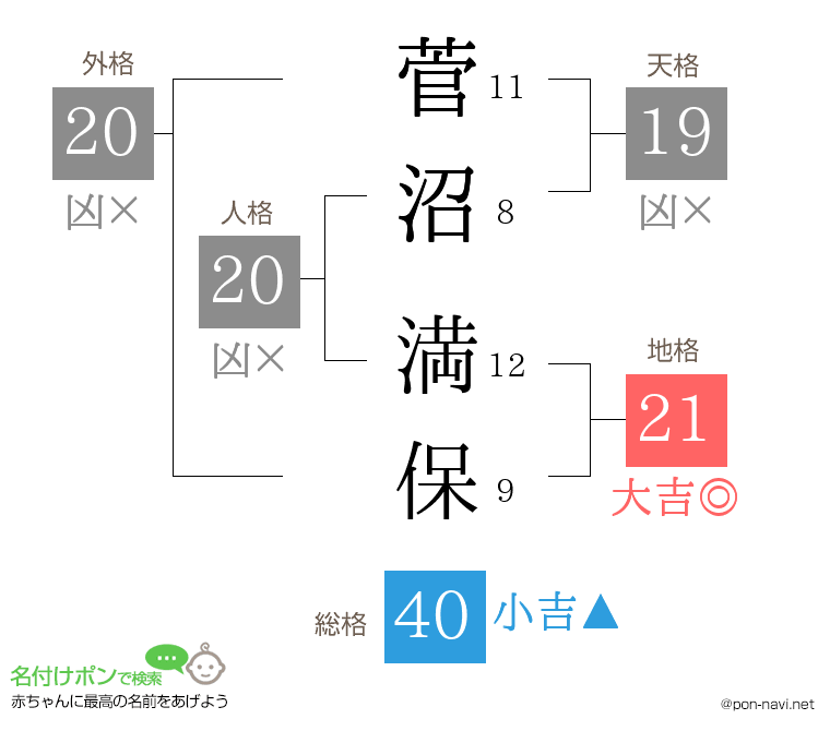 菅沼 満保さんの姓名判断結果