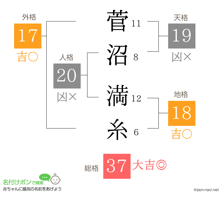 菅沼 満糸さんの姓名判断結果