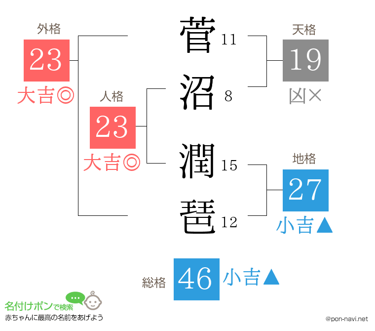 菅沼 潤琶さんの姓名判断結果