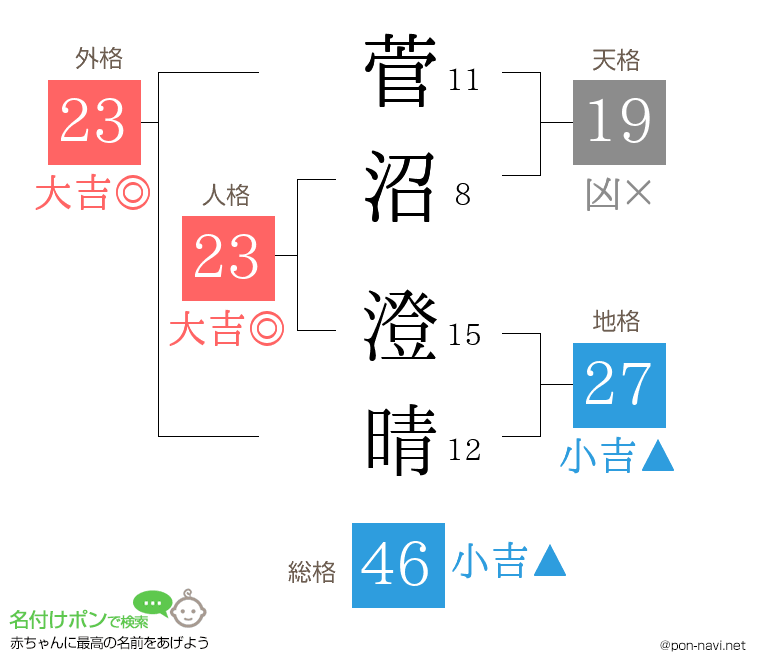 菅沼 澄晴さんの姓名判断結果