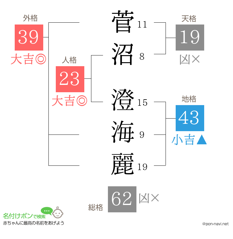 菅沼 澄海麗さんの姓名判断結果