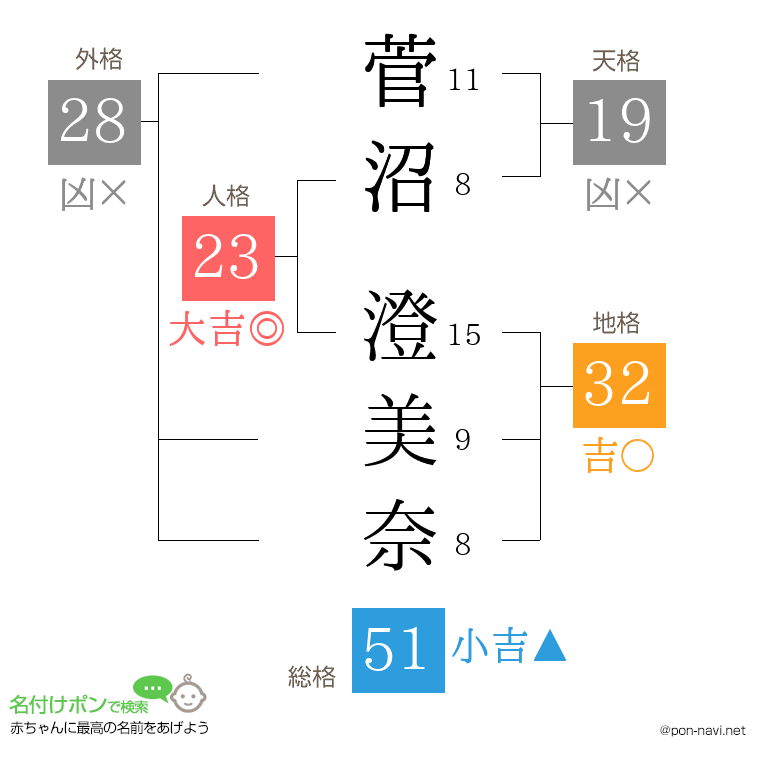 菅沼 澄美奈さんの姓名判断結果