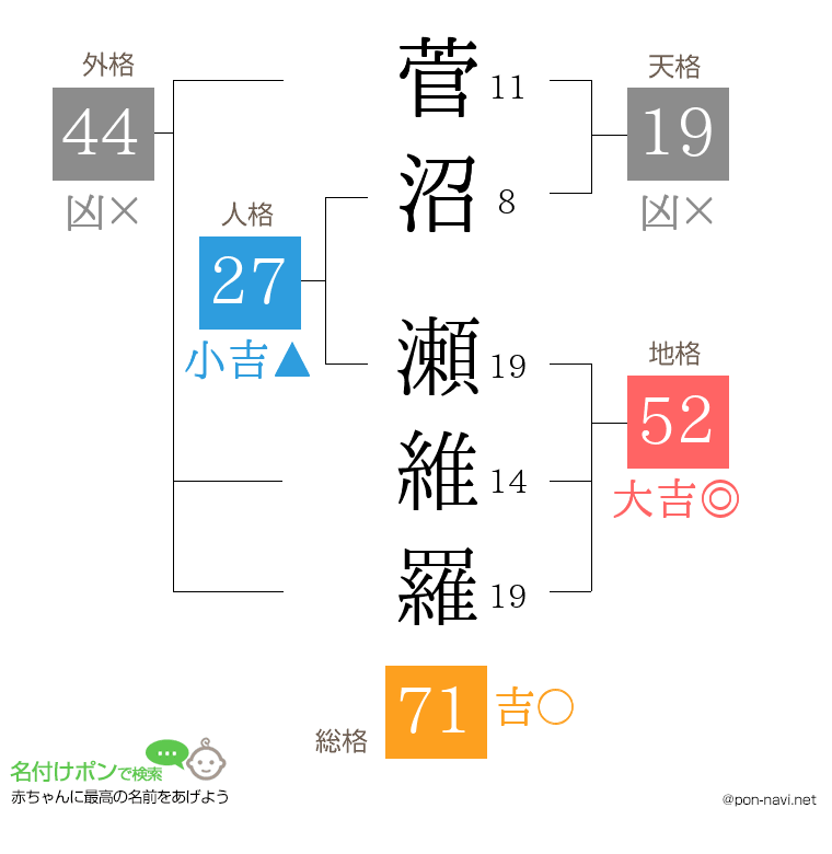 菅沼 瀬維羅さんの姓名判断結果
