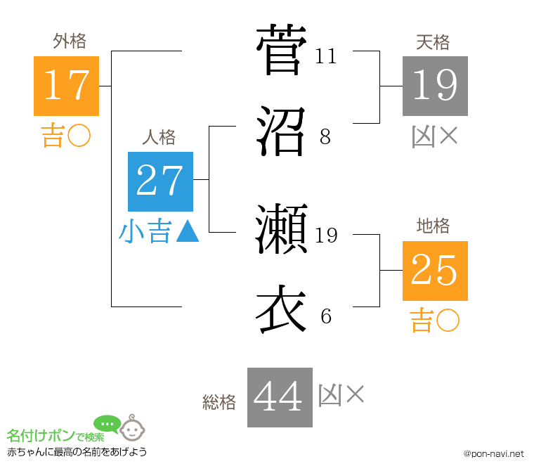 菅沼 瀬衣さんの姓名判断結果