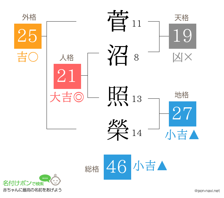 菅沼 照榮さんの姓名判断結果