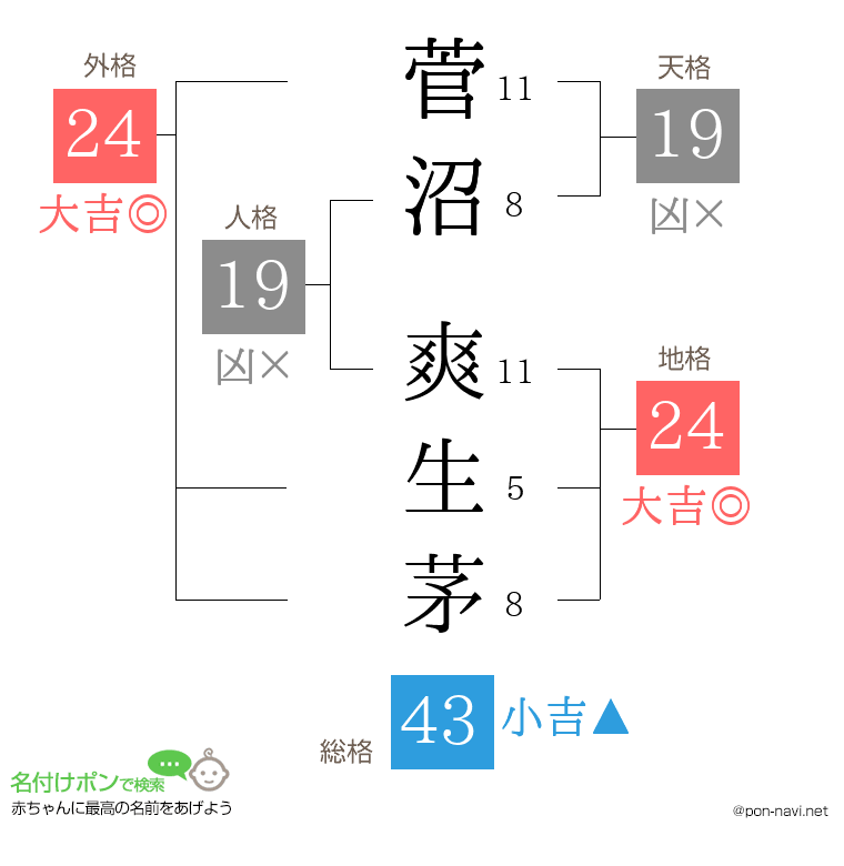 菅沼 爽生茅さんの姓名判断結果