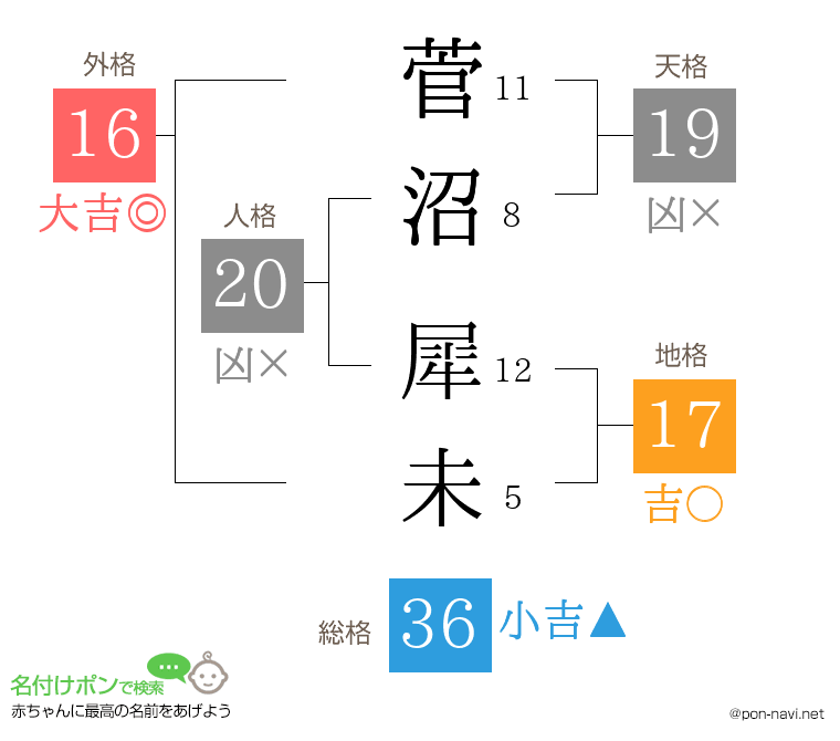 菅沼 犀未さんの姓名判断結果