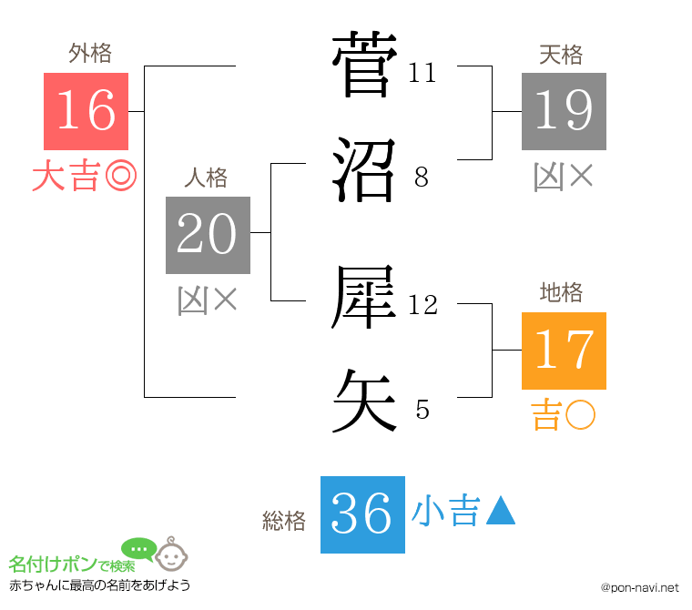 菅沼 犀矢さんの姓名判断結果
