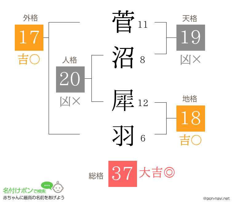 菅沼 犀羽さんの姓名判断結果
