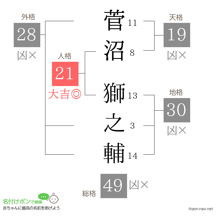 菅沼 獅之輔さんの姓名判断結果