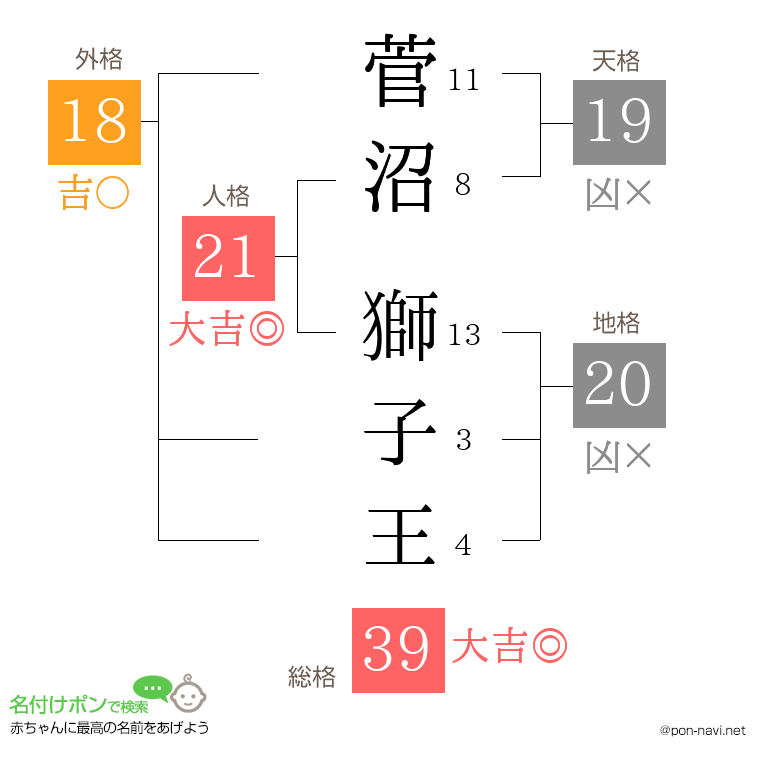 菅沼 獅子王さんの姓名判断結果