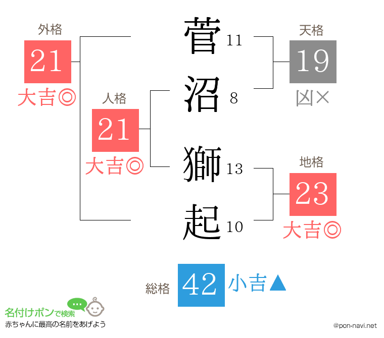 菅沼 獅起さんの姓名判断結果