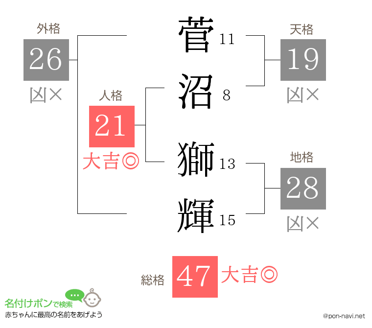 菅沼 獅輝さんの姓名判断結果