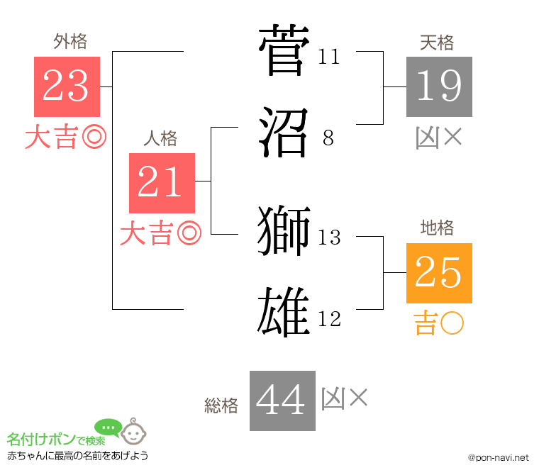菅沼 獅雄さんの姓名判断結果