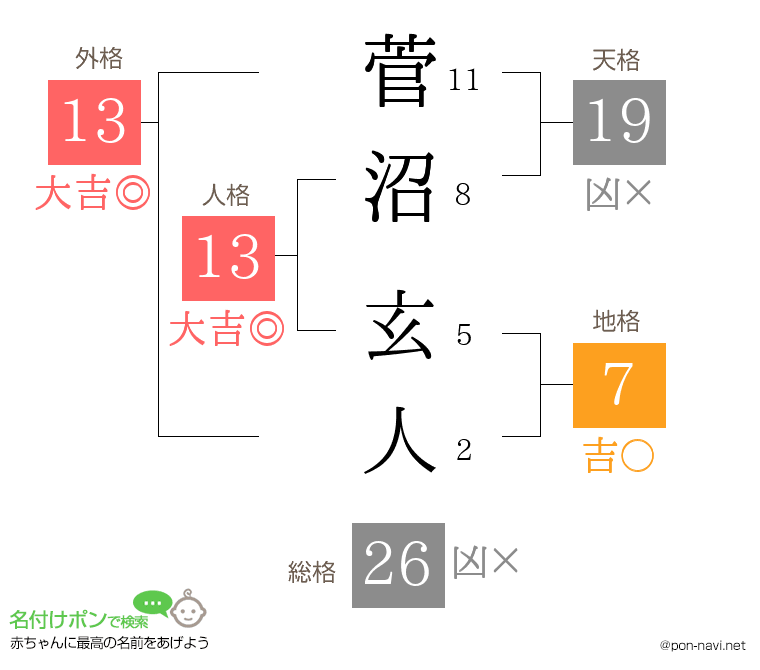 菅沼 玄人さんの姓名判断結果