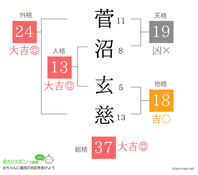 菅沼 玄慈さんの姓名判断結果