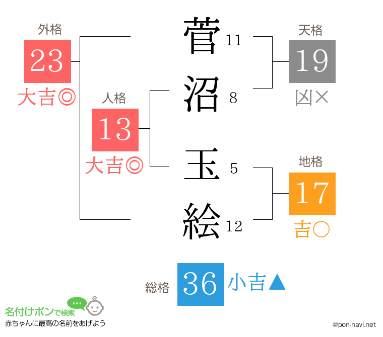 菅沼 玉絵さんの姓名判断結果