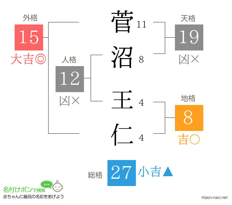 菅沼 王仁さんの姓名判断結果