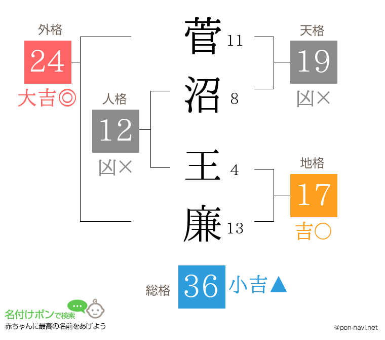 菅沼 王廉さんの姓名判断結果
