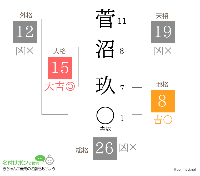 菅沼 玖さんの姓名判断結果