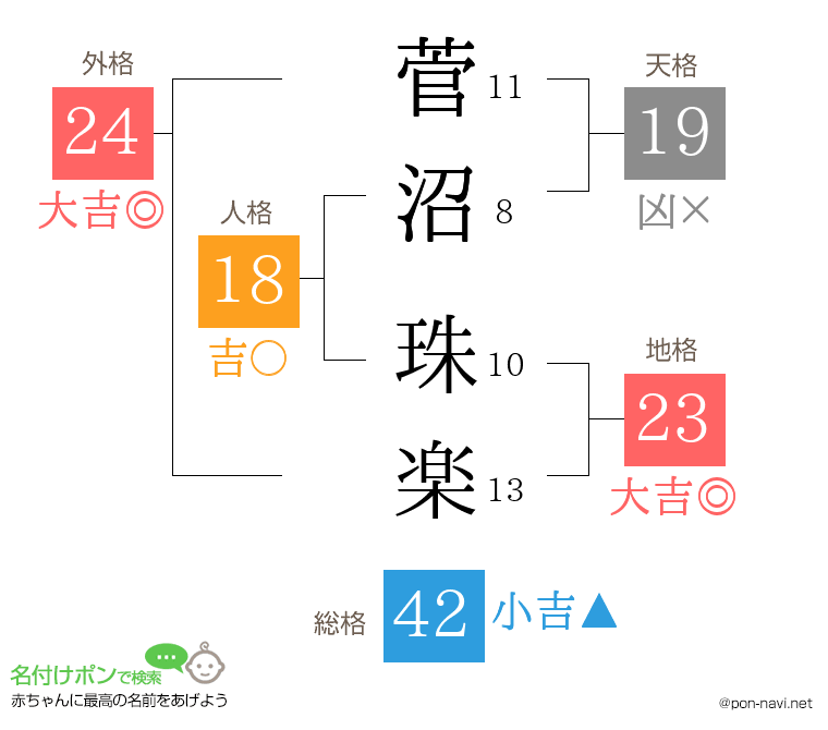 菅沼 珠楽さんの姓名判断結果