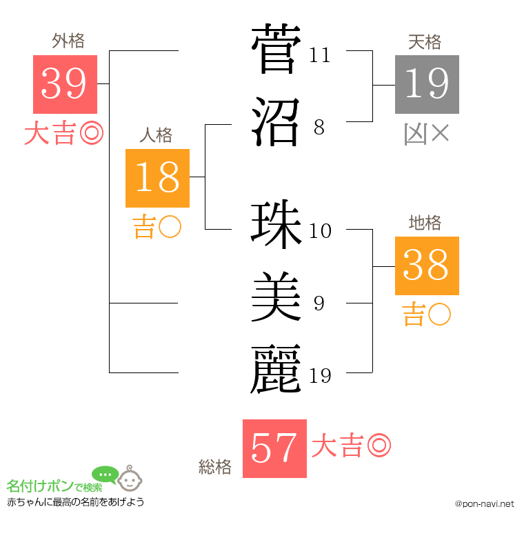 菅沼 珠美麗さんの姓名判断結果