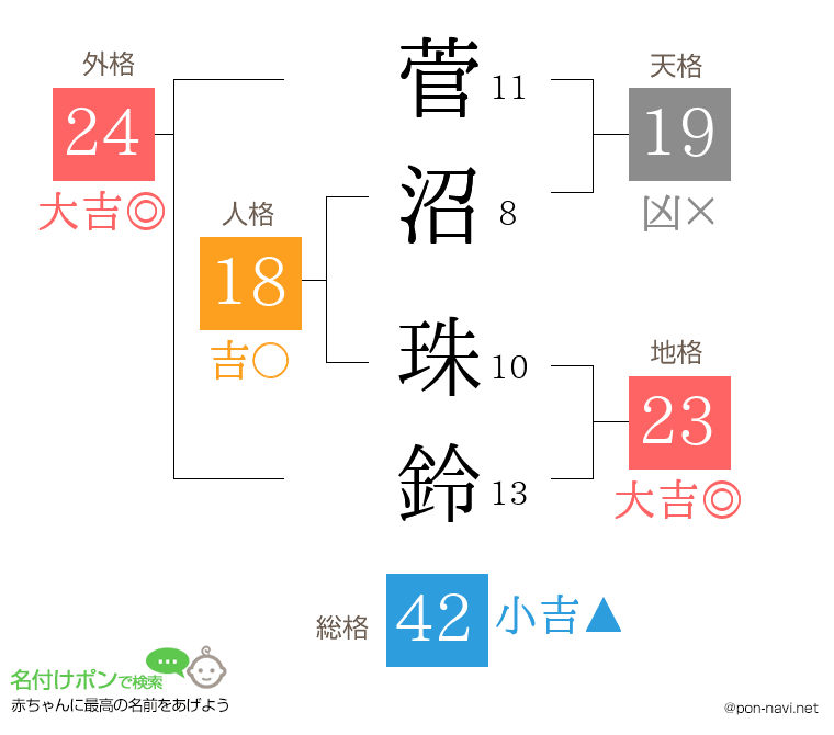 菅沼 珠鈴さんの姓名判断結果