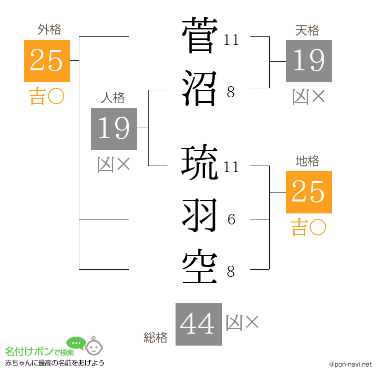 菅沼 琉羽空さんの姓名判断結果