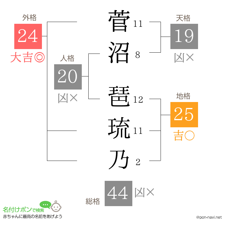 菅沼 琶琉乃さんの姓名判断結果
