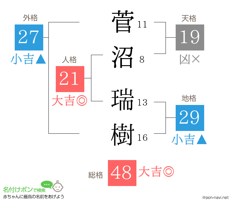 菅沼 瑞樹さんの姓名判断結果