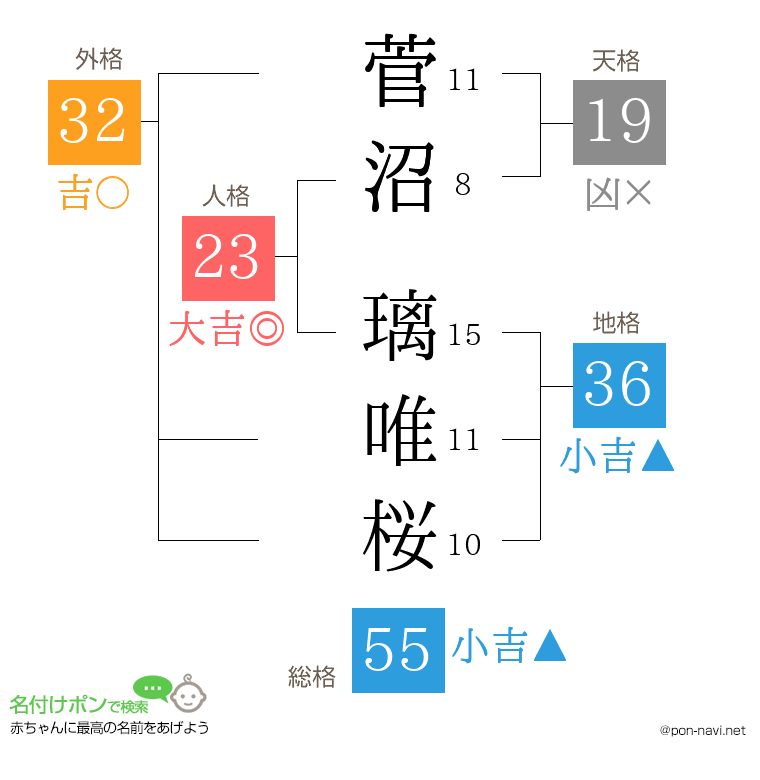 菅沼 璃唯桜さんの姓名判断結果