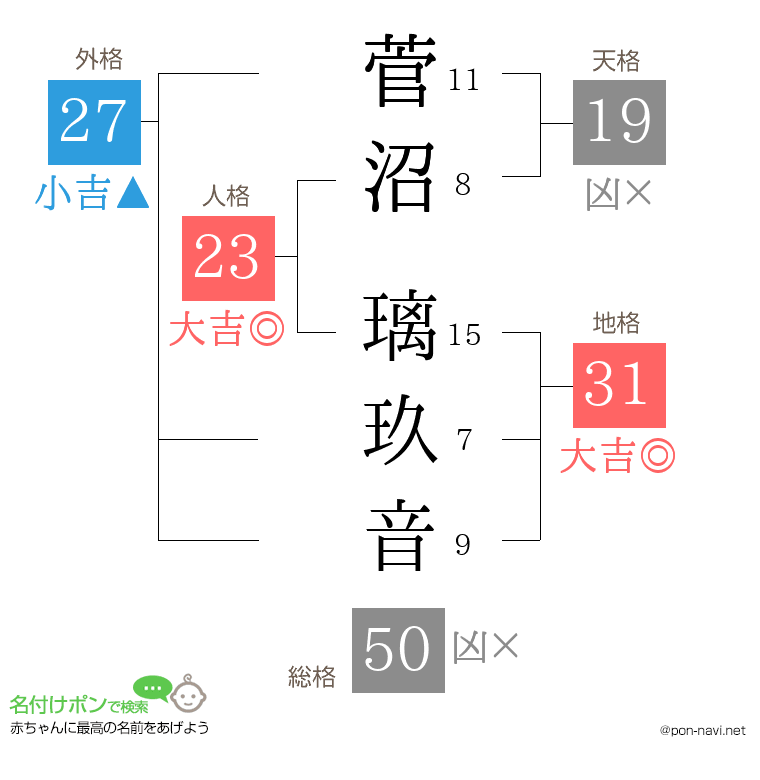 菅沼 璃玖音さんの姓名判断結果