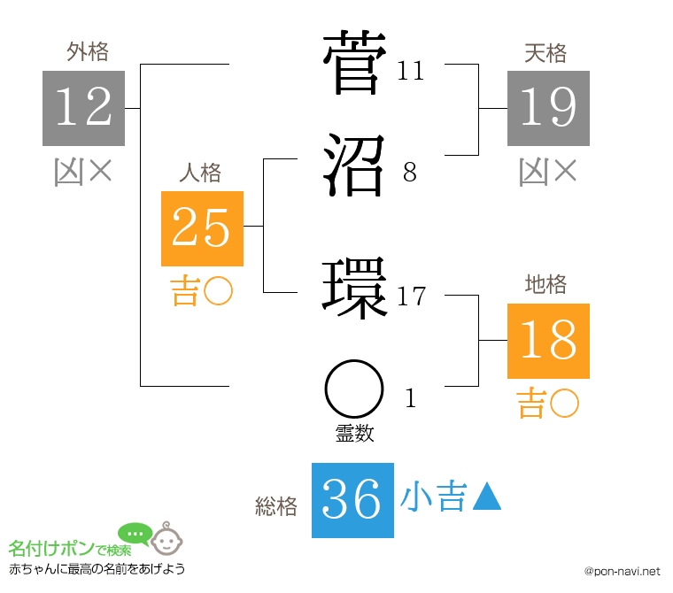 菅沼 環さんの姓名判断結果