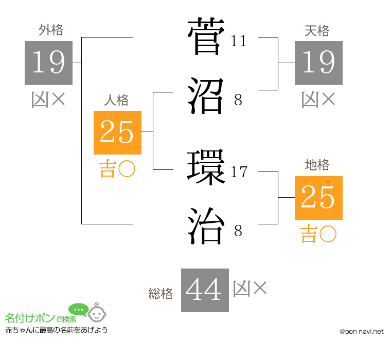 菅沼 環治さんの姓名判断結果