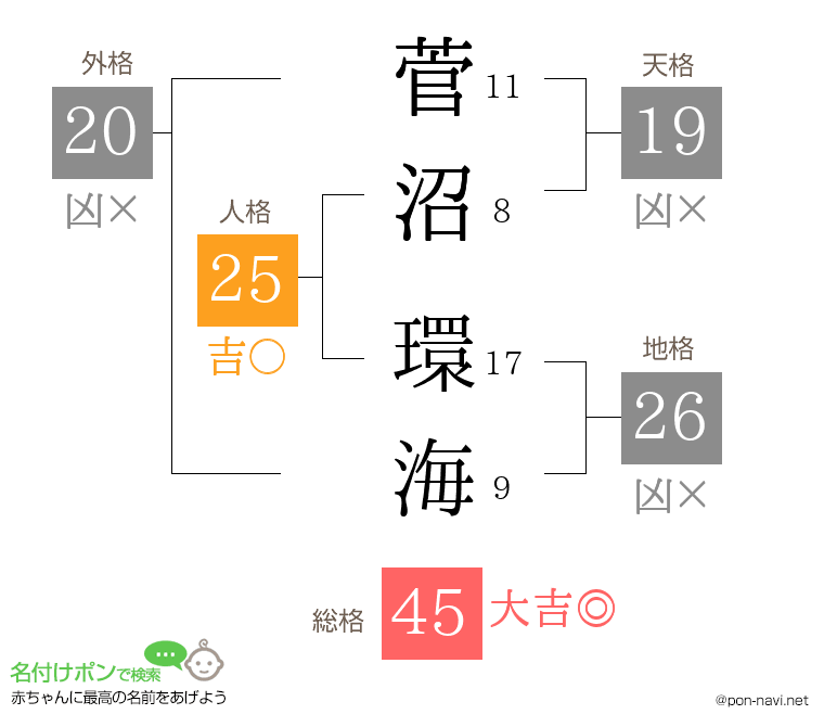 菅沼 環海さんの姓名判断結果