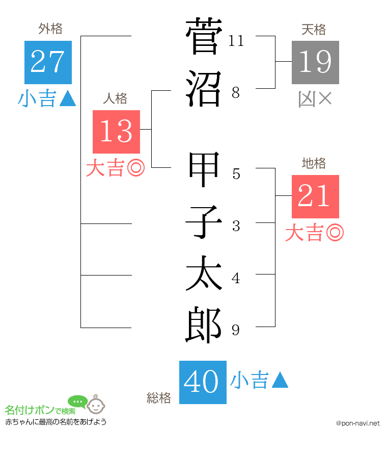 菅沼 甲子太郎さんの姓名判断結果