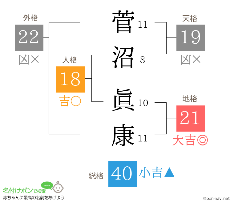 菅沼 眞康さんの姓名判断結果