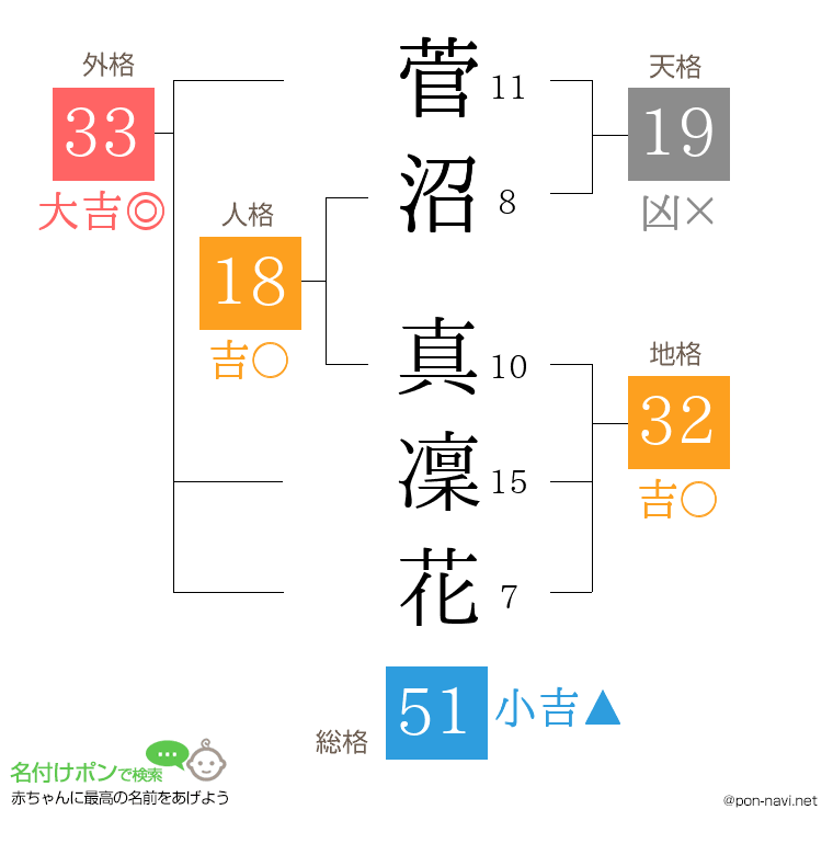 菅沼 真凜花さんの姓名判断結果