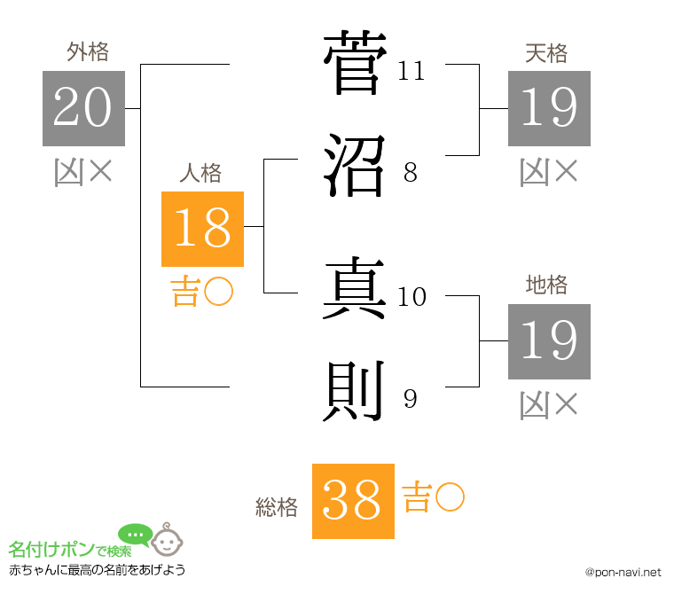 菅沼 真則さんの姓名判断結果
