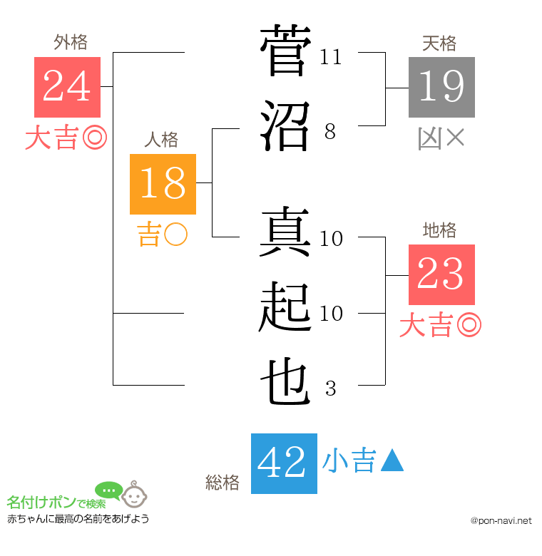 菅沼 真起也さんの姓名判断結果