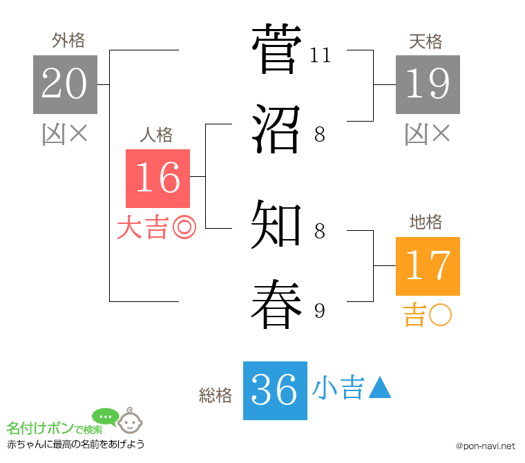 菅沼 知春さんの姓名判断結果
