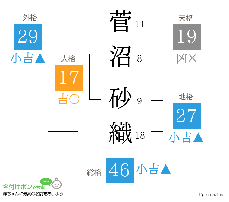 菅沼 砂織さんの姓名判断結果